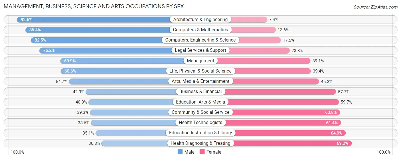 Management, Business, Science and Arts Occupations by Sex in Oktibbeha County