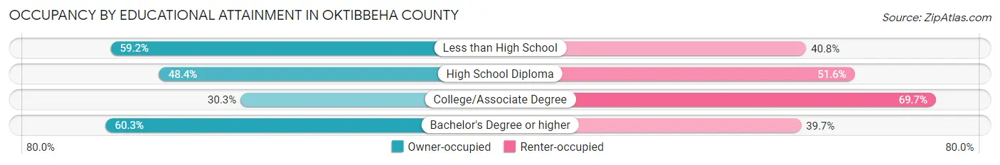 Occupancy by Educational Attainment in Oktibbeha County