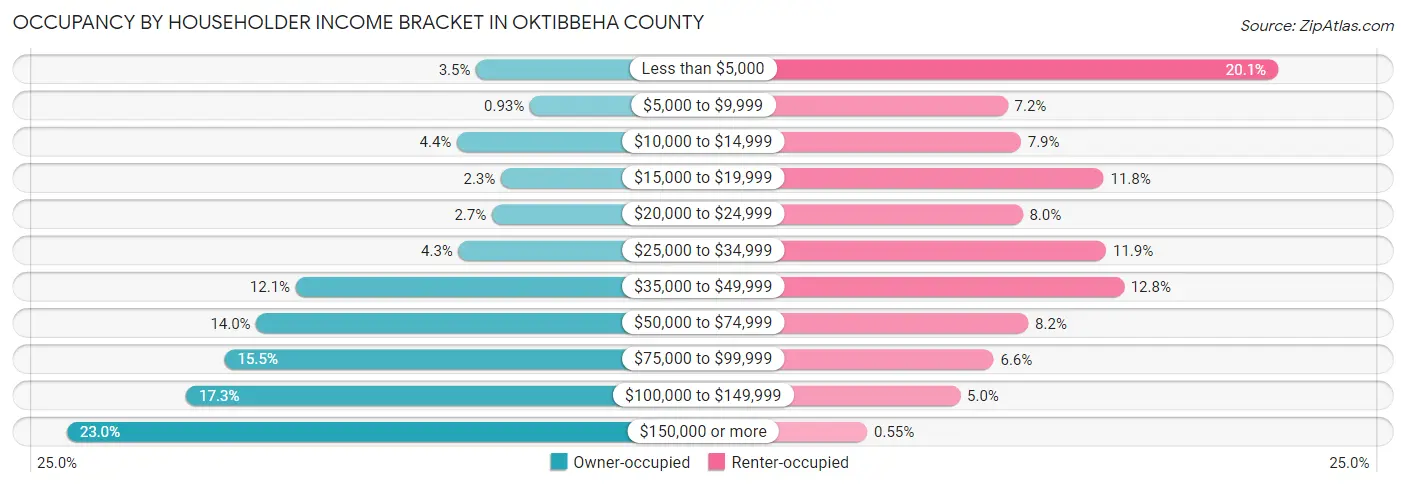 Occupancy by Householder Income Bracket in Oktibbeha County