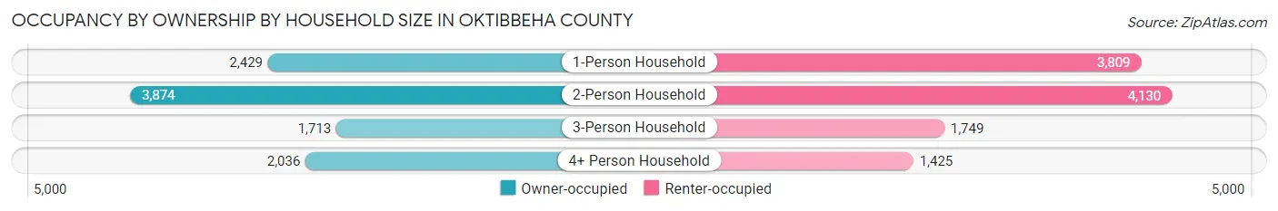Occupancy by Ownership by Household Size in Oktibbeha County