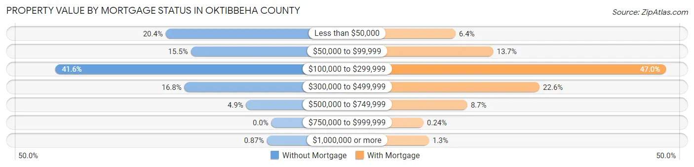 Property Value by Mortgage Status in Oktibbeha County