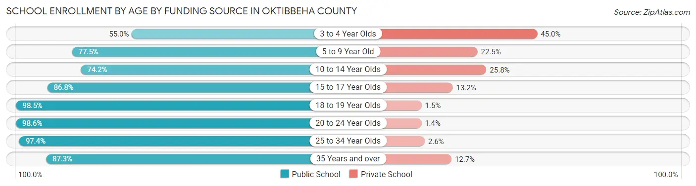 School Enrollment by Age by Funding Source in Oktibbeha County