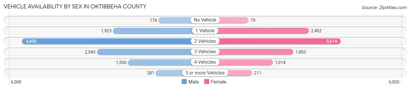 Vehicle Availability by Sex in Oktibbeha County