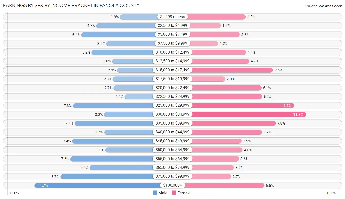 Earnings by Sex by Income Bracket in Panola County