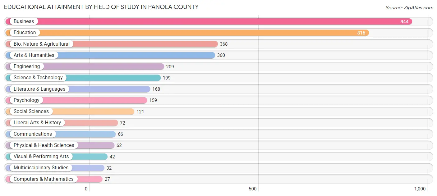 Educational Attainment by Field of Study in Panola County