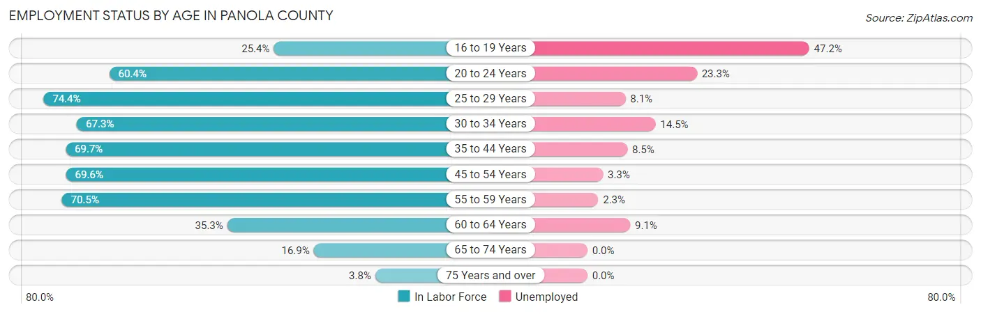 Employment Status by Age in Panola County