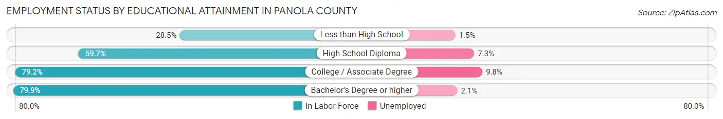 Employment Status by Educational Attainment in Panola County