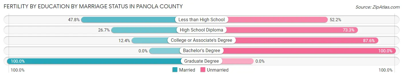 Female Fertility by Education by Marriage Status in Panola County
