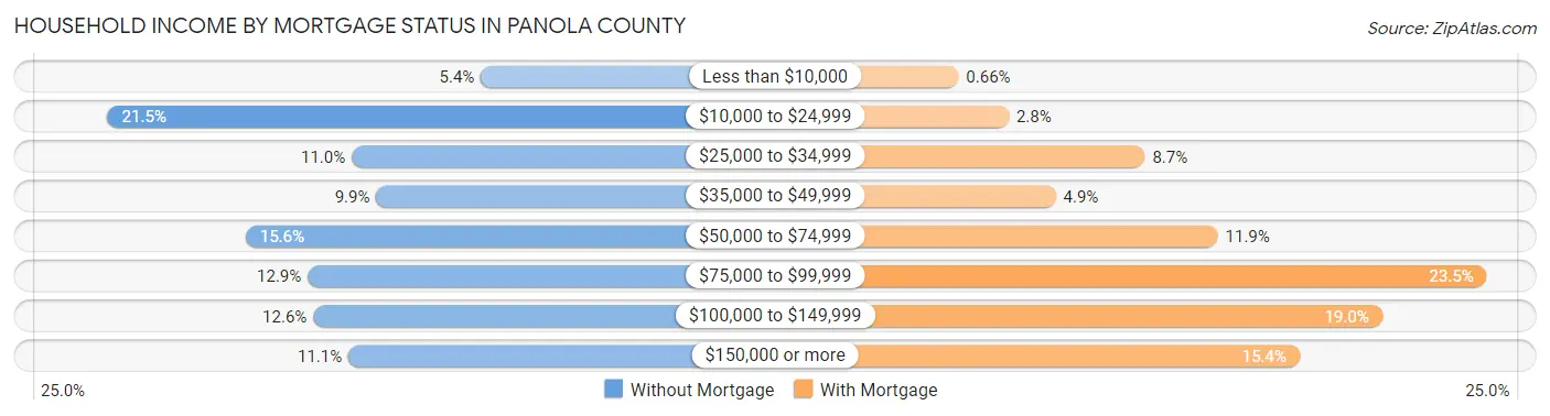 Household Income by Mortgage Status in Panola County