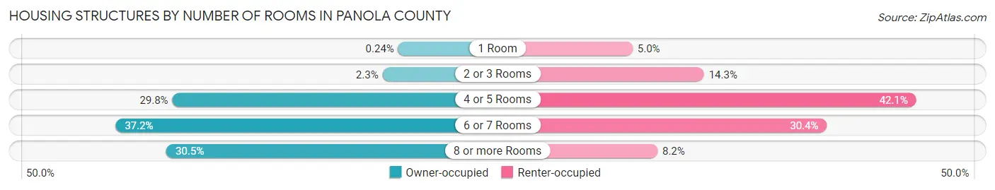 Housing Structures by Number of Rooms in Panola County