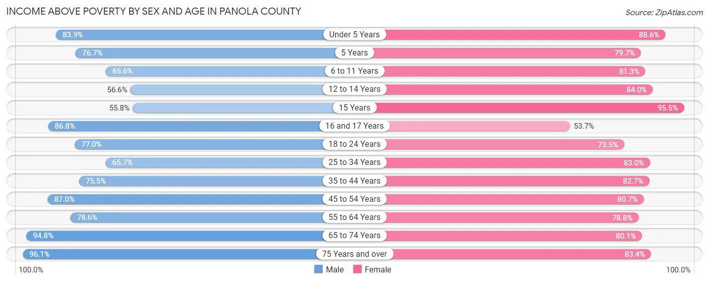 Income Above Poverty by Sex and Age in Panola County
