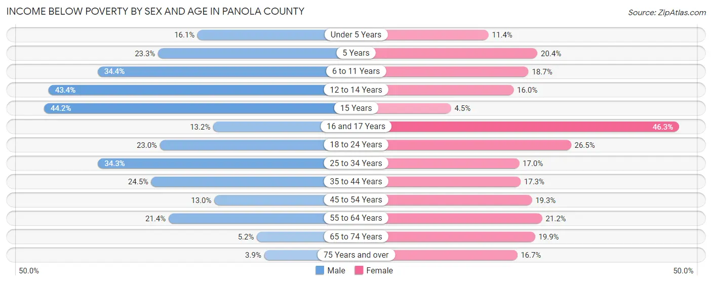 Income Below Poverty by Sex and Age in Panola County