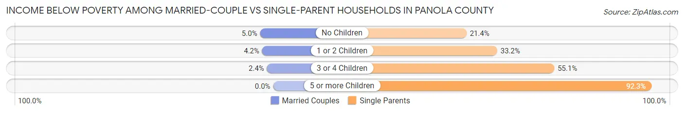 Income Below Poverty Among Married-Couple vs Single-Parent Households in Panola County