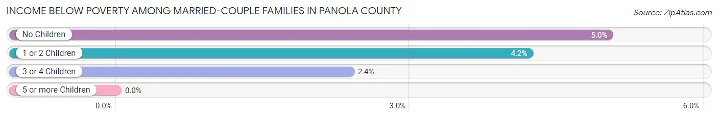 Income Below Poverty Among Married-Couple Families in Panola County