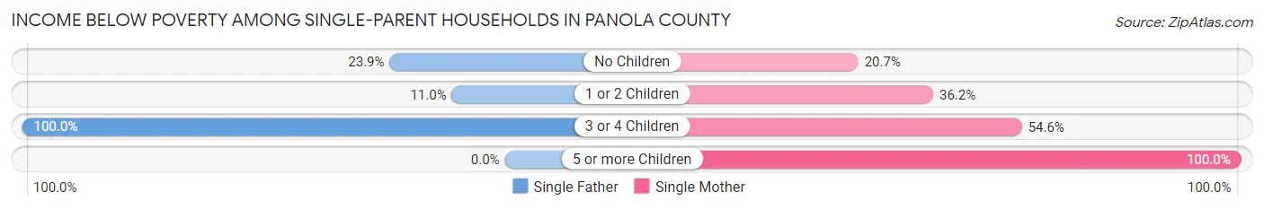 Income Below Poverty Among Single-Parent Households in Panola County