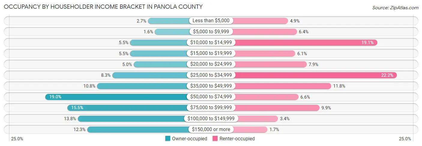 Occupancy by Householder Income Bracket in Panola County