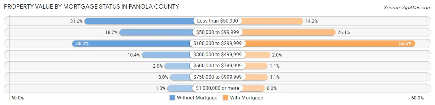 Property Value by Mortgage Status in Panola County