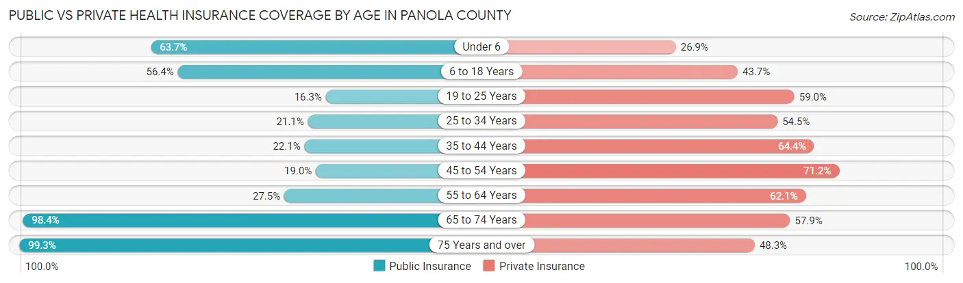 Public vs Private Health Insurance Coverage by Age in Panola County