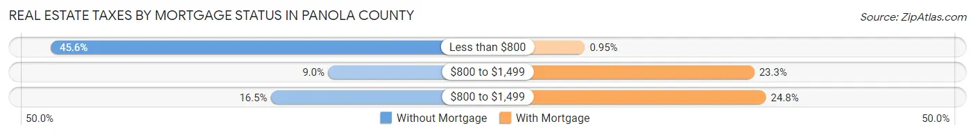 Real Estate Taxes by Mortgage Status in Panola County