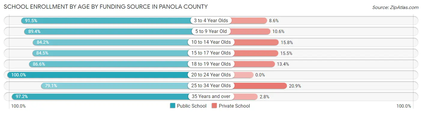 School Enrollment by Age by Funding Source in Panola County