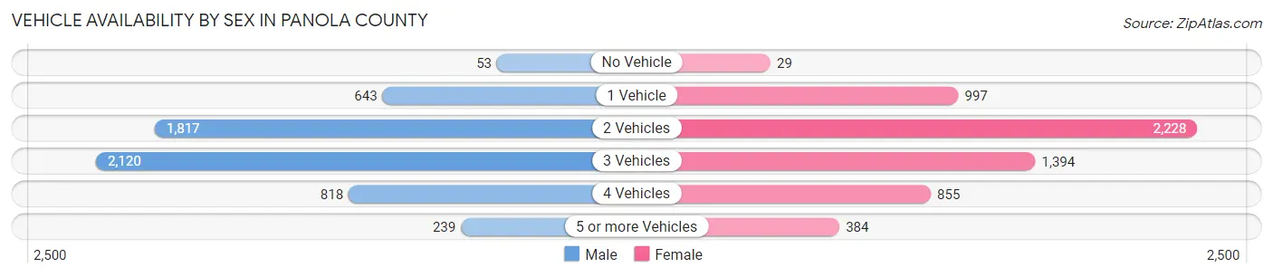 Vehicle Availability by Sex in Panola County