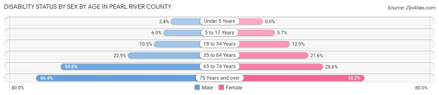 Disability Status by Sex by Age in Pearl River County