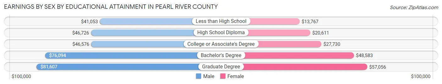 Earnings by Sex by Educational Attainment in Pearl River County