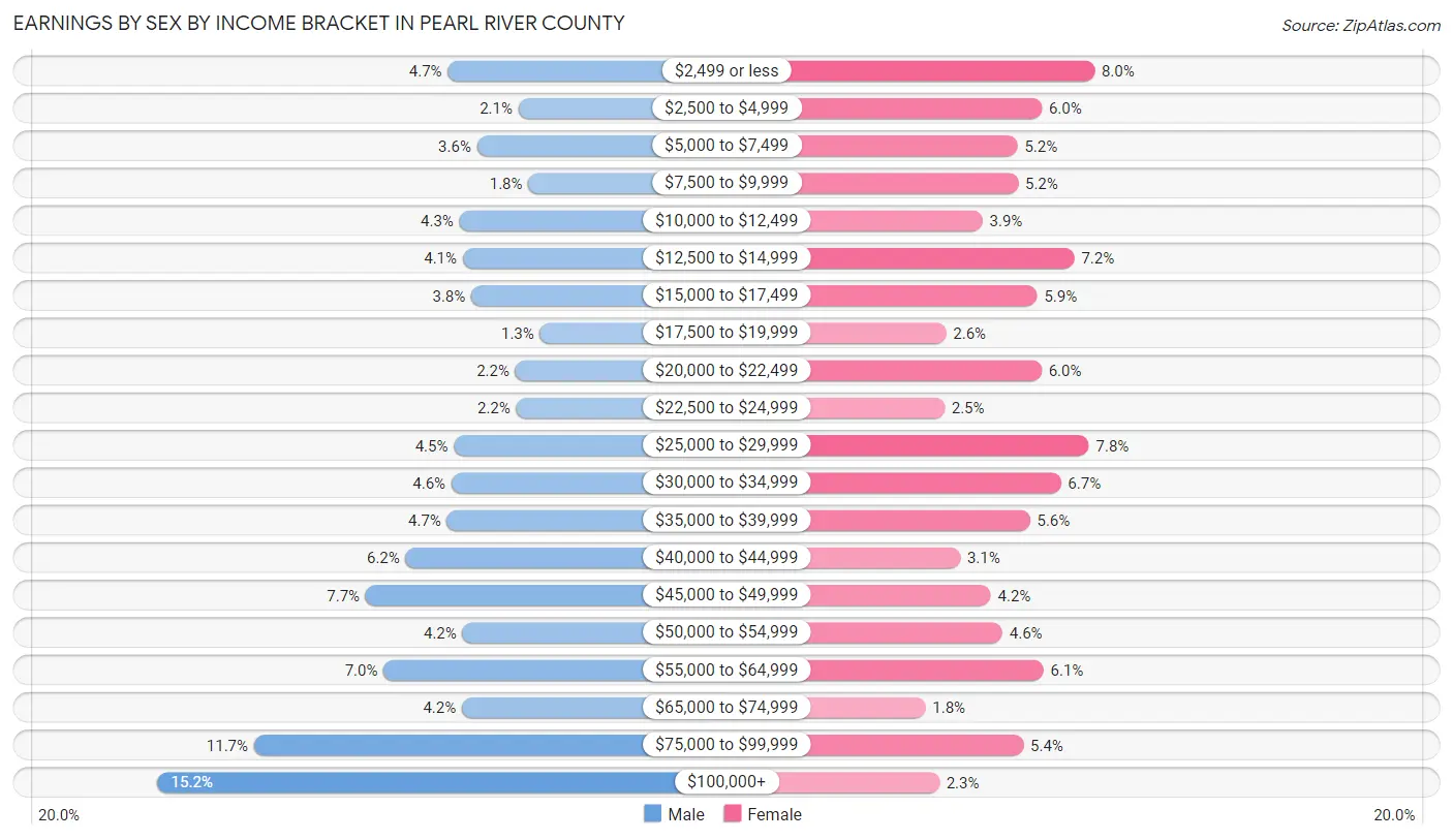 Earnings by Sex by Income Bracket in Pearl River County