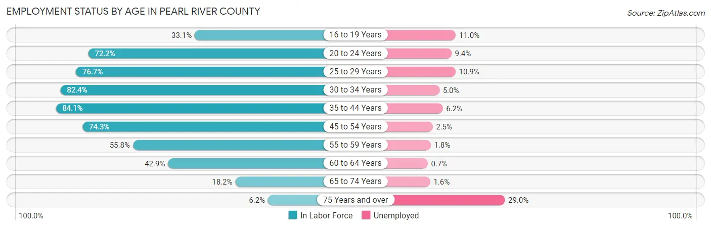 Employment Status by Age in Pearl River County