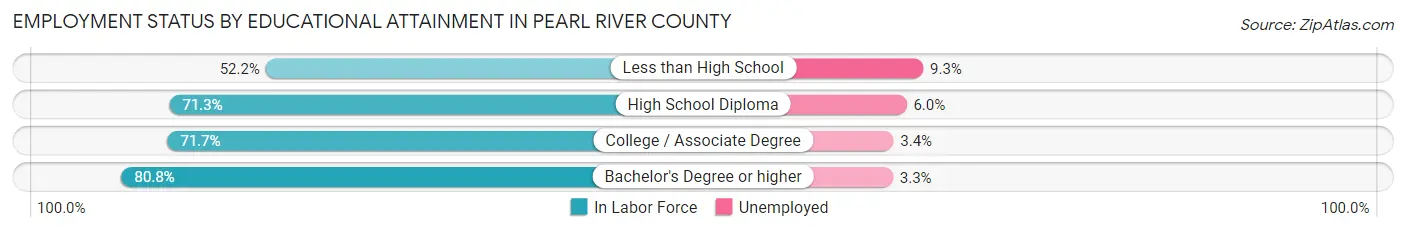 Employment Status by Educational Attainment in Pearl River County