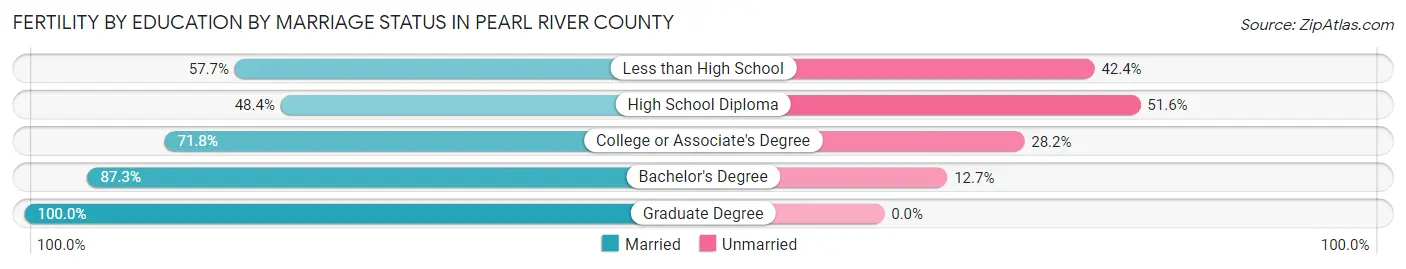 Female Fertility by Education by Marriage Status in Pearl River County