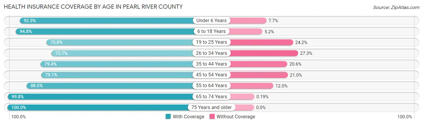 Health Insurance Coverage by Age in Pearl River County