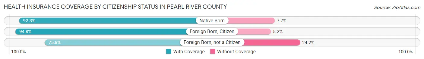 Health Insurance Coverage by Citizenship Status in Pearl River County