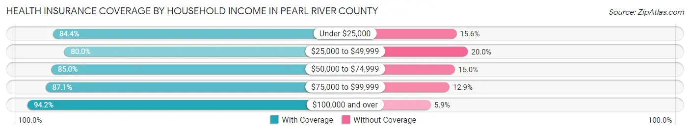 Health Insurance Coverage by Household Income in Pearl River County