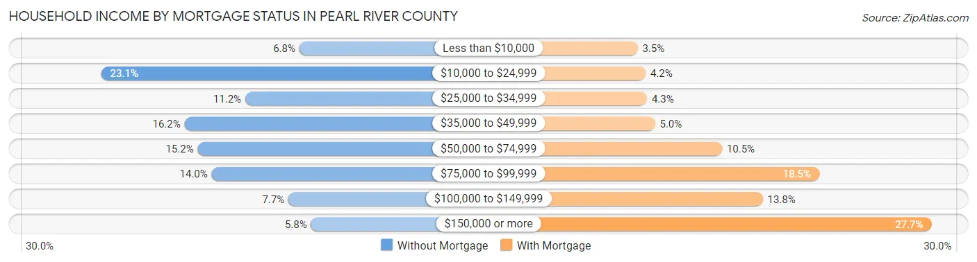 Household Income by Mortgage Status in Pearl River County