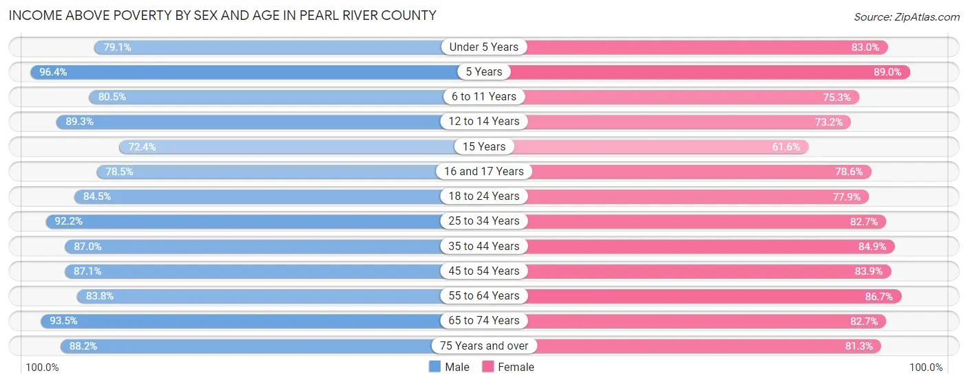 Income Above Poverty by Sex and Age in Pearl River County