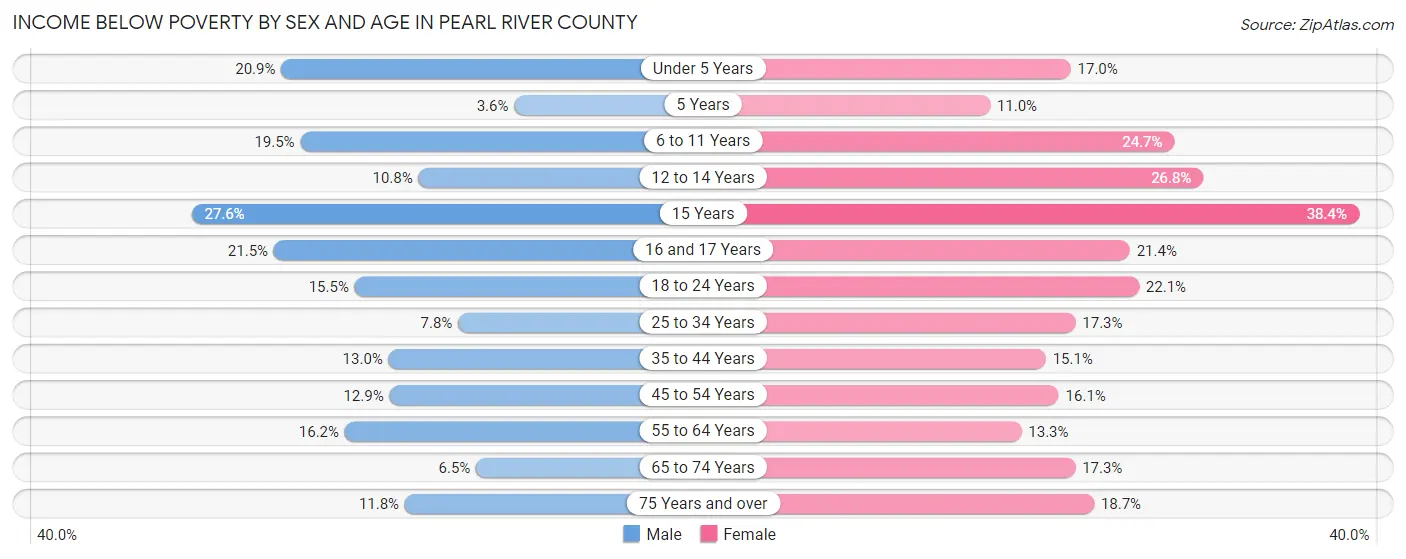 Income Below Poverty by Sex and Age in Pearl River County