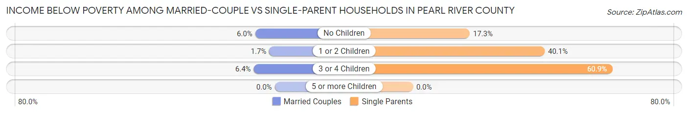 Income Below Poverty Among Married-Couple vs Single-Parent Households in Pearl River County