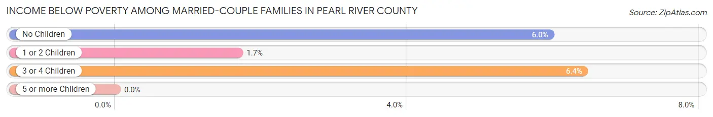 Income Below Poverty Among Married-Couple Families in Pearl River County