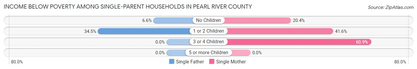 Income Below Poverty Among Single-Parent Households in Pearl River County