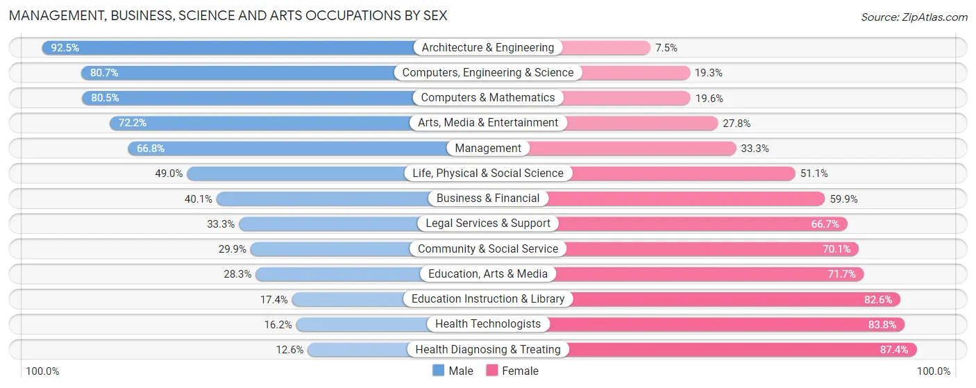 Management, Business, Science and Arts Occupations by Sex in Pearl River County