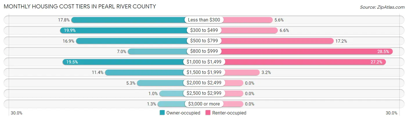 Monthly Housing Cost Tiers in Pearl River County