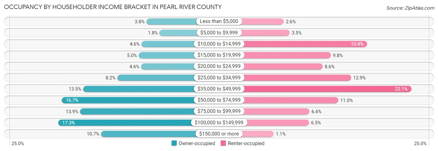 Occupancy by Householder Income Bracket in Pearl River County