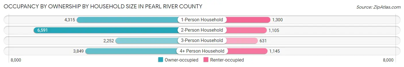 Occupancy by Ownership by Household Size in Pearl River County