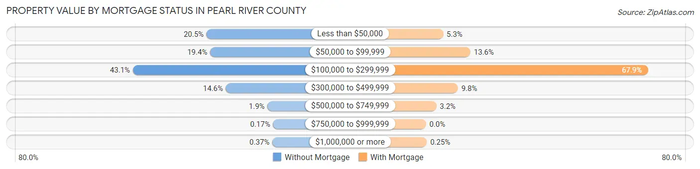 Property Value by Mortgage Status in Pearl River County