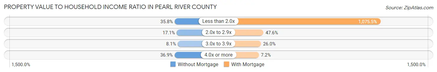 Property Value to Household Income Ratio in Pearl River County