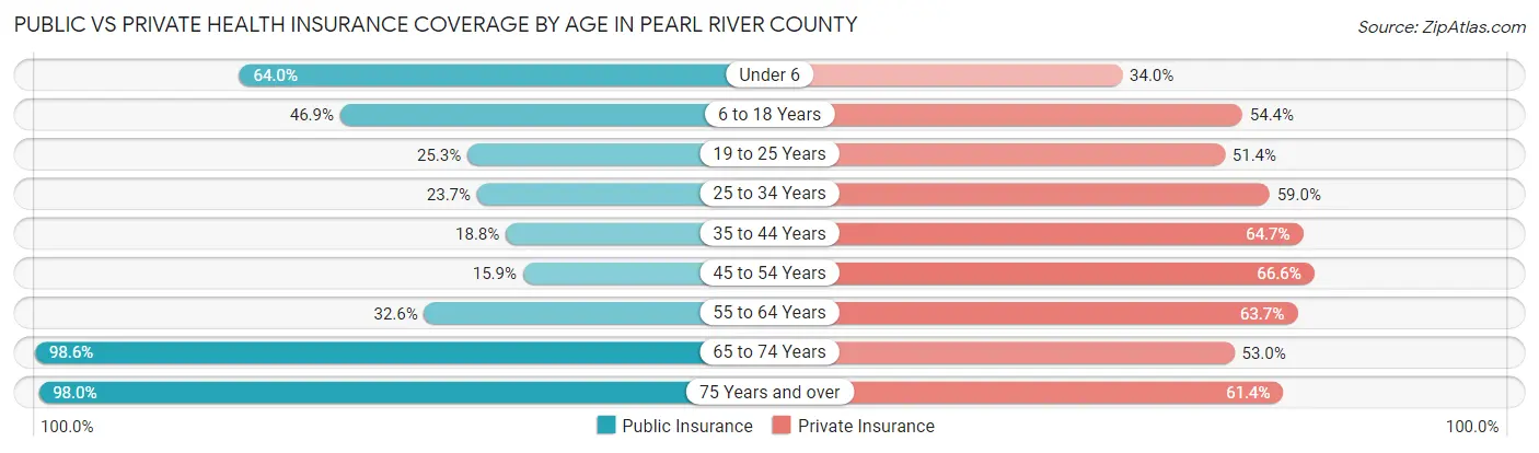 Public vs Private Health Insurance Coverage by Age in Pearl River County
