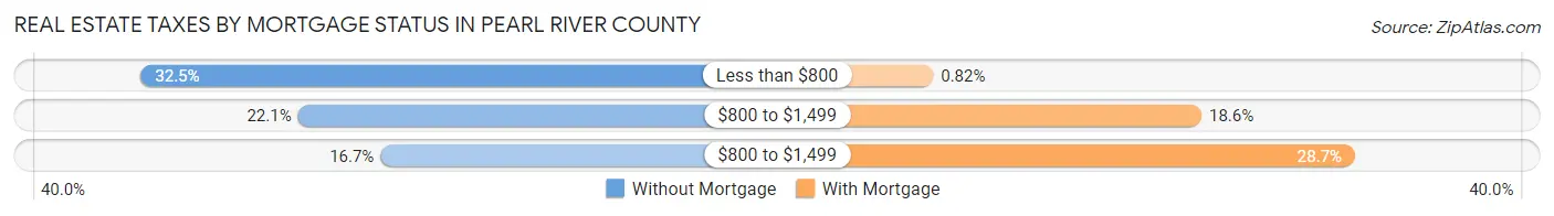 Real Estate Taxes by Mortgage Status in Pearl River County