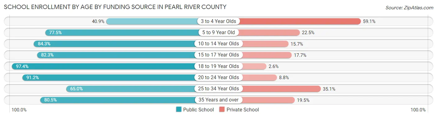 School Enrollment by Age by Funding Source in Pearl River County