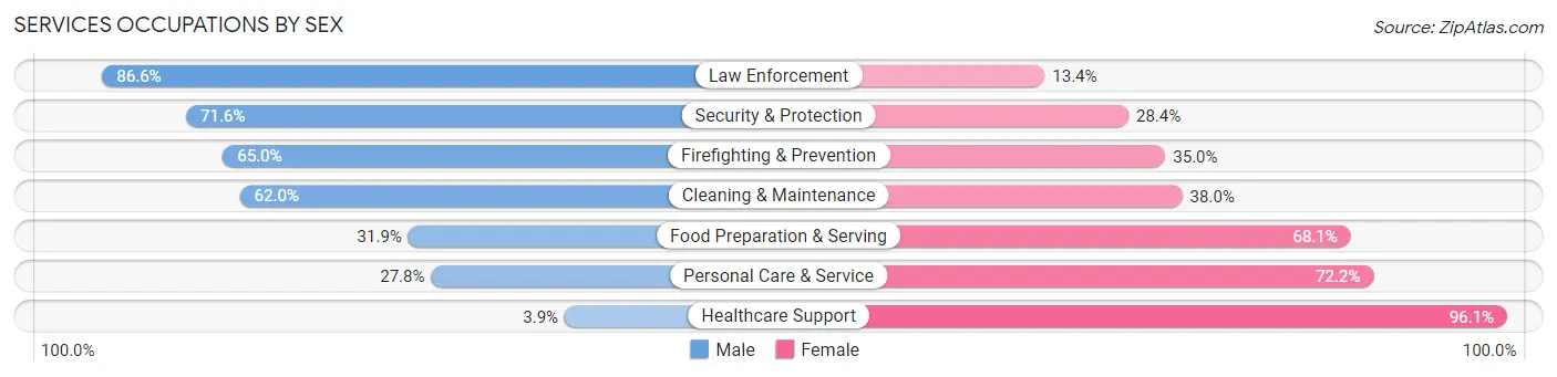Services Occupations by Sex in Pearl River County